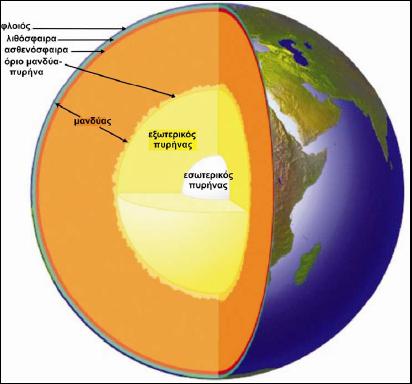 3.1 οµή της Γης 3.