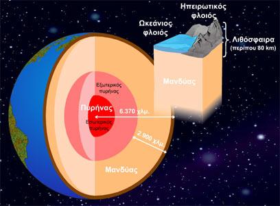 εσωτερικού της Γης