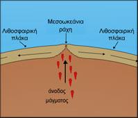 3.1 οµή της Γης χαρακτηριστική µεσοωκεάνια ράχη είναι αυτή του Ατλαντικού Ωκεανού που αποτελεί στο νότιο τµήµα της το όριο µεταξύ της Αφρικανικής και της Νότιο- Αµερικανικής πλάκας.