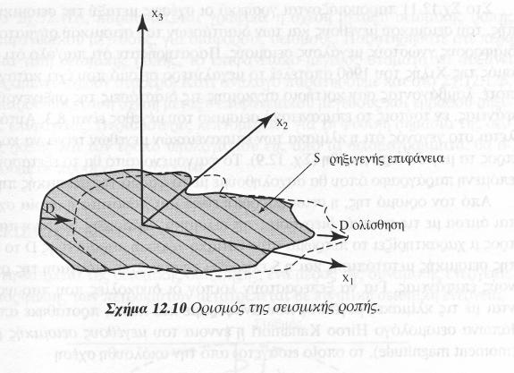 Σεισμική Ροπή Ονομάζουμε σεισμική ροπή την ποσότητα που ορίζεται από τη σχέση: Μ 0 =μds Όπου μ είναι