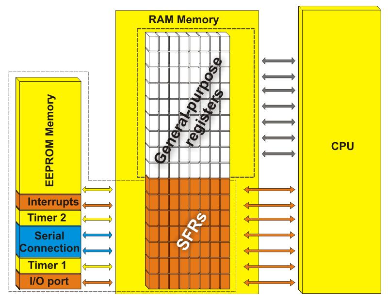 11 compiled by Marjan Anic Programsko brojilo DPTR, podatkovna kazaljka Stack pointer ili registar kazaljke stoga Adresni registar Organizacija slobodnog RAM-a i SFR (specijalnih registara): Prva