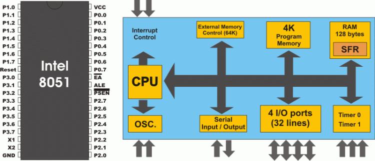 6 compiled by Marjan Anic Skupina 8051 Prekidni sustav Kontrola vanjskog RAM-a 64kb Programska memorija 4KB Serijska komunikacija Pristupni portovi P0,P1,P2,P3 Ovdje vidimo strukturu 8051.