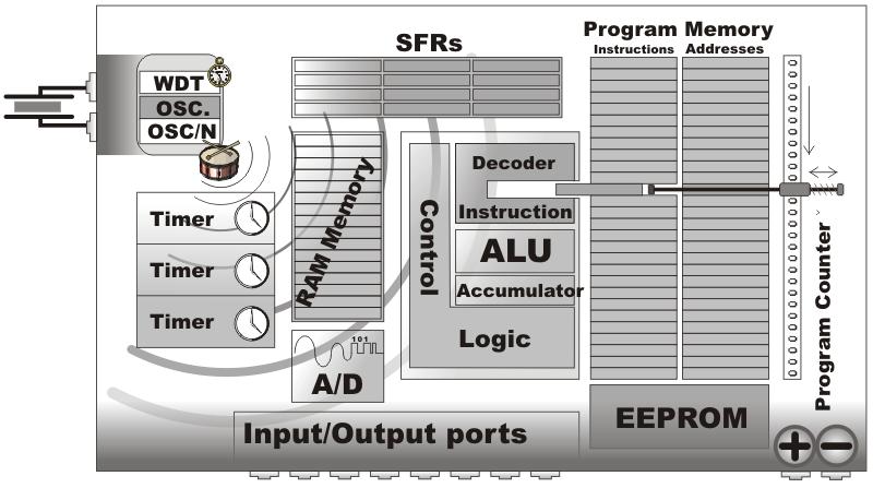 8 compiled by Marjan Anic Konfiguracija: 128 B RAM 2 kb FLASH 15 IO portova p1 i p3 dva 16-bitna