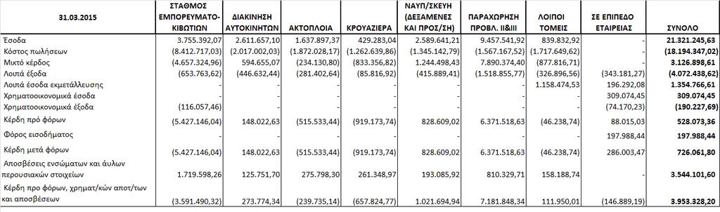 21. ΑΝΑΛΥΣΗ ΑΝΑ ΤΟΜΕΑ ΔΡΑΣΤΗΡΙΟΤΗΤΑΣ Η Εταιρεία παρέχει πλήθος υπηρεσιών λιμένος και δραστηριοποιείται στην Ελλάδα.