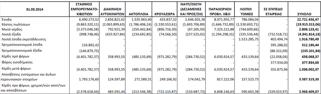 Οι επιχειρηματικοί τομείς οργανώνονται και παρακολουθούνται διακριτά ανάλογα με τη φύση των υπηρεσιών που αφορούν, με κάθε τομέα να αποτελεί μία διακεκριμένη επιχειρηματική οντότητα η οποία