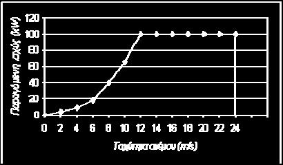 Μια άλλη χαρακτηριστική τιμή ταχύτητας ανέμου, η οποία αφορά την ασφάλεια και όχι τη λειτουργία, είναι εκείνη για την οποία η Α/Γ αντέχει τις μηχανικές καταπονήσεις