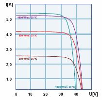 Ηλεκτρικά χαρακτηριστικά Τα ηλεκτρικά μεγέθη ισχύουν για στάνταρ συνθήκες (STC): ακτινοβολίας 1000 W/m²; πυκνότητας αέρα AM 1,5 και θερμοκρασία κυψελών 25 C.