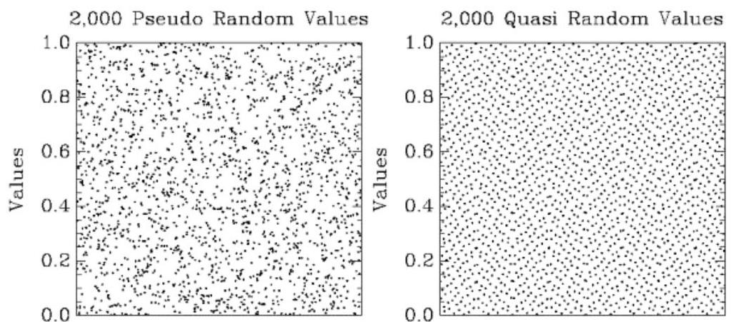 Quasi-Monte Carlo μέθοδοι Οι quasi-monte Carlo τεχνικές παρέχουν μεγαλύτερη ομοιομορφία από μια τυχαία ακολουθία και συνεπώς μεγαλύτερη ταχύτητα σύγκλισης Χρησιμοποιούν quasi-τυχαίους