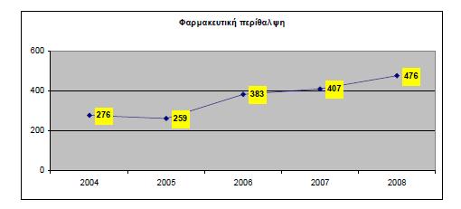 Κατά Κεφαλήν Φαρμακευτική Δαπάνη ΟΠΑΔ (2004-2008)