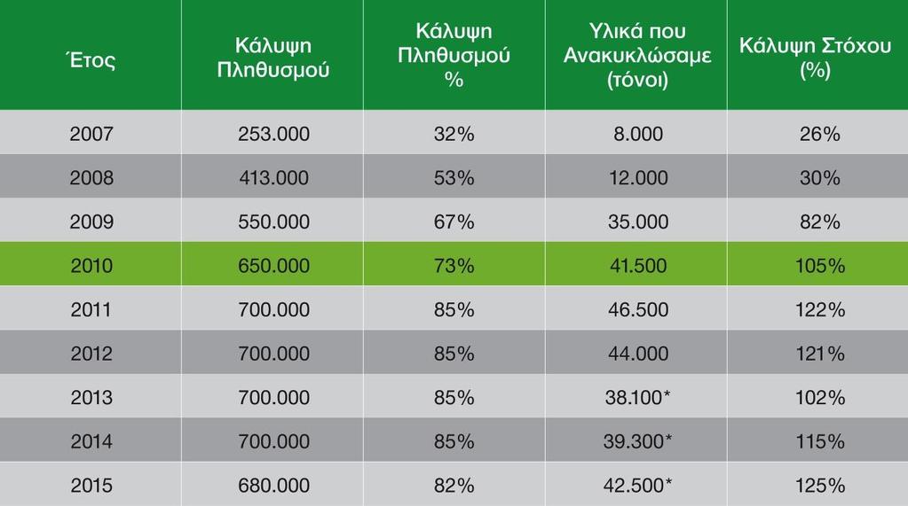 Τι Πετύχαμε Μέχρι Σήμερα *Διαφοροποίηση λόγω του τρόπου υπολογισμού των