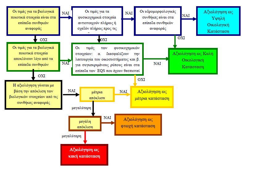 ΕΙΣΑΓΩΓΗ Εκτίμηση της ποιότητας ενός υδάτινου συστήματος και ο