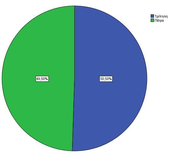 Στην ερώτηση που ερευνά τον τόπο καταγωγής των ερωτηθέντων το 49,50% ήταν γονείς στην Πάτρα ενώ το υπόλοιπο 50,50% ήταν γονείς στην Τρίπολη.