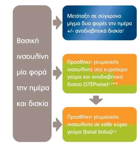 Πώς μπορούμε να εντατικοποιήσουμε τη θεραπεία από βασική