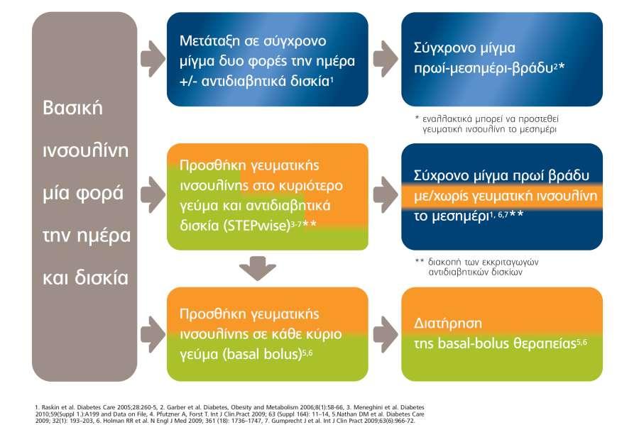 Πώς μπορούμε να εντατικοποιήσουμε τη θεραπεία από