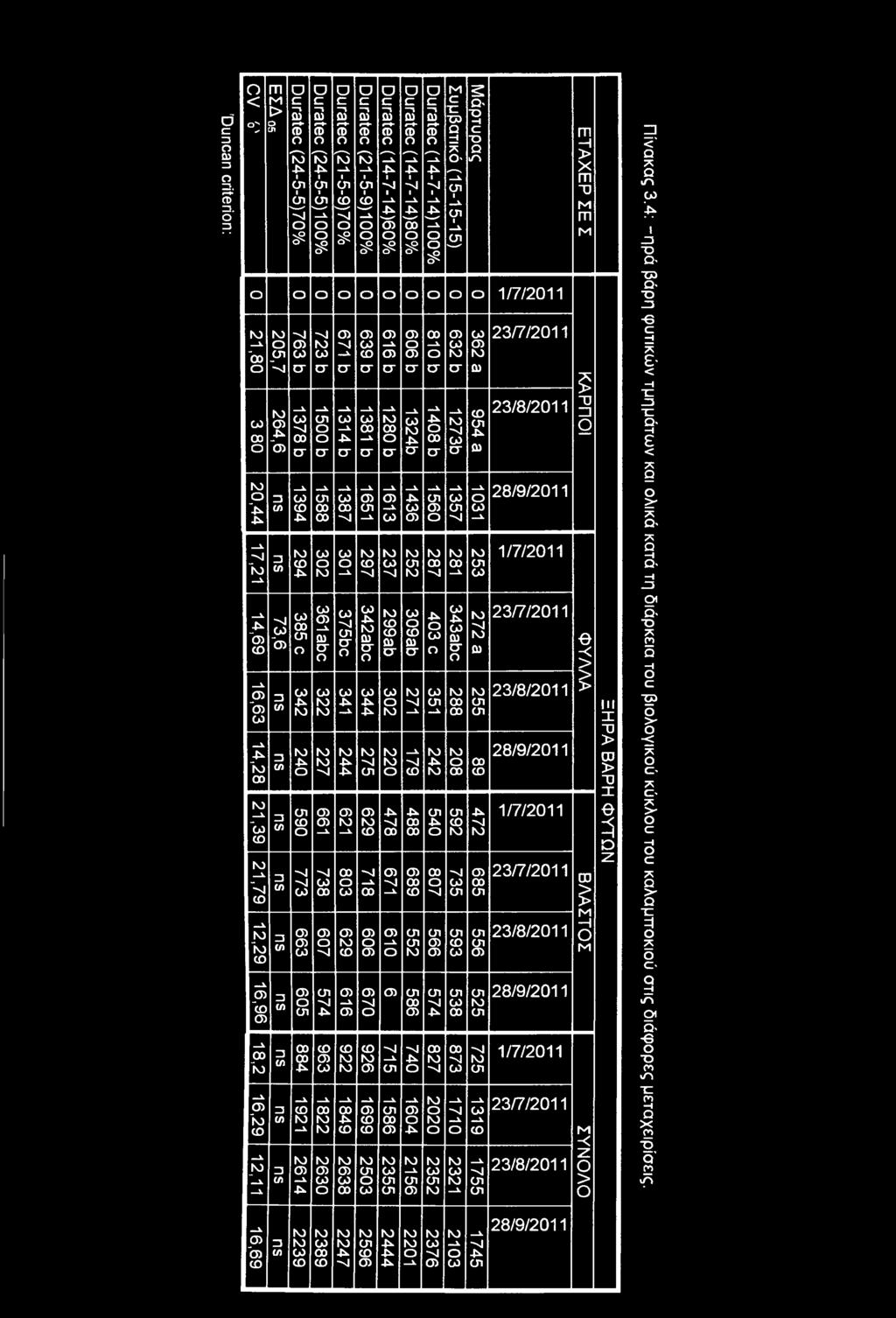 264,6 3 (/> 3 ω 1031 1357 1560 1436 1613 1651 1387 1588 1394 253 281 287 252 237 297 301 302 294 272 a 343abc 403 c 309ab 299ab 342abc 375bc 361abc 385 c 73,6 14,69 16,63 14,28 21,39 21,79 12,29