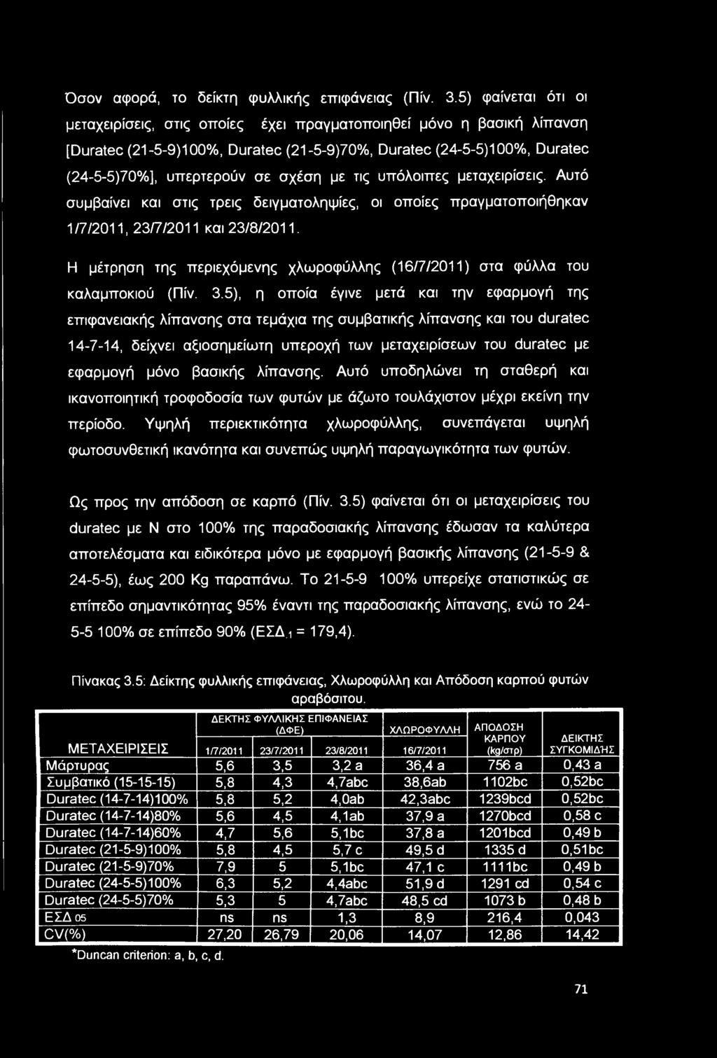 τις υπόλοιπες μεταχειρίσεις. Αυτό συμβαίνει και στις τρεις δειγματοληψίες, οι οποίες πραγματοποιήθηκαν 1 /7/2011, 23/7/2011 και 23/8/2011.