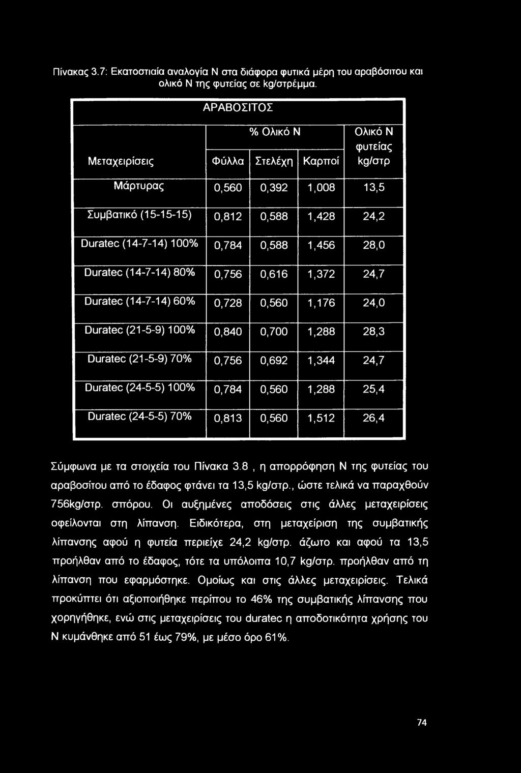 28,0 Duratec (14-7-14) 80% 0,756 0,616 1,372 24,7 Duratec (14-7-14) 60% 0,728 0,560 1,176 24,0 Duratec (21-5-9) 100% 0,840 0,700 1,288 28,3 Duratec (21-5-9) 70% 0,756 0,692 1,344 24,7 Duratec