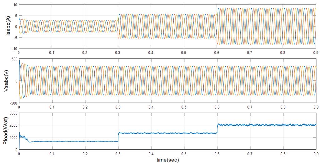 Εικόνα 4.2.5 Ρεύμα(I sabc ), τάση(v sabc ) και ισχύς (P load ) εξόδου του frequency-controlled VSC για βηματικές μεταβολές του φορτίου 4.3.