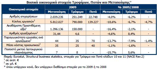 1.2.1 Βασικά ποιοτικά και ποσοτικά στοιχεία για τον κλάδο Ο κλάδος τροφίμων και ποτών στη χώρα μας καλύπτει πρωτεύουσες και ζωτικές ανάγκες του καταναλωτή, ενώ παράλληλα στηρίζει άμεσα τους