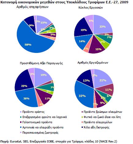 1.2 Η Ελληνική βιομηχανία τροφίμων ποτών Όσον αφορά τα διαρθρωτικά στοιχεία και την παραγωγή, η βιομηχανία τροφίμων-ποτών κατέχει κυρίαρχη θέση στο σύνολο της ελληνικής βιομηχανίας.