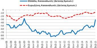 βελτιώθηκε κατά 18,7 μονάδες σε σχέση με τον Ιανουάριο βελτιώθηκε κατά