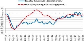 Βιομηχανία Δείκτης Εμπιστοσύνης (Στάθμιση: 40%) (2015) ο δείκτης