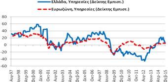 μονάδες σε σχέση με τον Ιανουάριο επιδεινώθηκε κατά -2,1 μονάδες σε