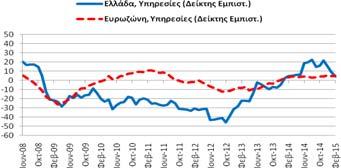 δείκτης εμπιστοσύνης στις υπηρεσίες (4,4 μονάδες) επιδεινώθηκε κατά