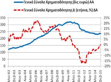 Πίνακας Α4: Χρηματοδότηση της Ελληνικής Οικονομίας από εγχώρια ΝΧΙ εκτός της ΤτΕ