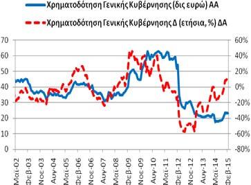 δις ευρώ). -0,28% (1/2015: -0,62% 2/2014: -4,26%).
