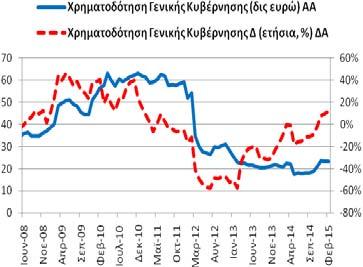 κυβέρνησης ανήλθε στα 23,22 δις ευρώ (1/2015: 23,14 δις ευρώ 2/2014: 20,76 δις