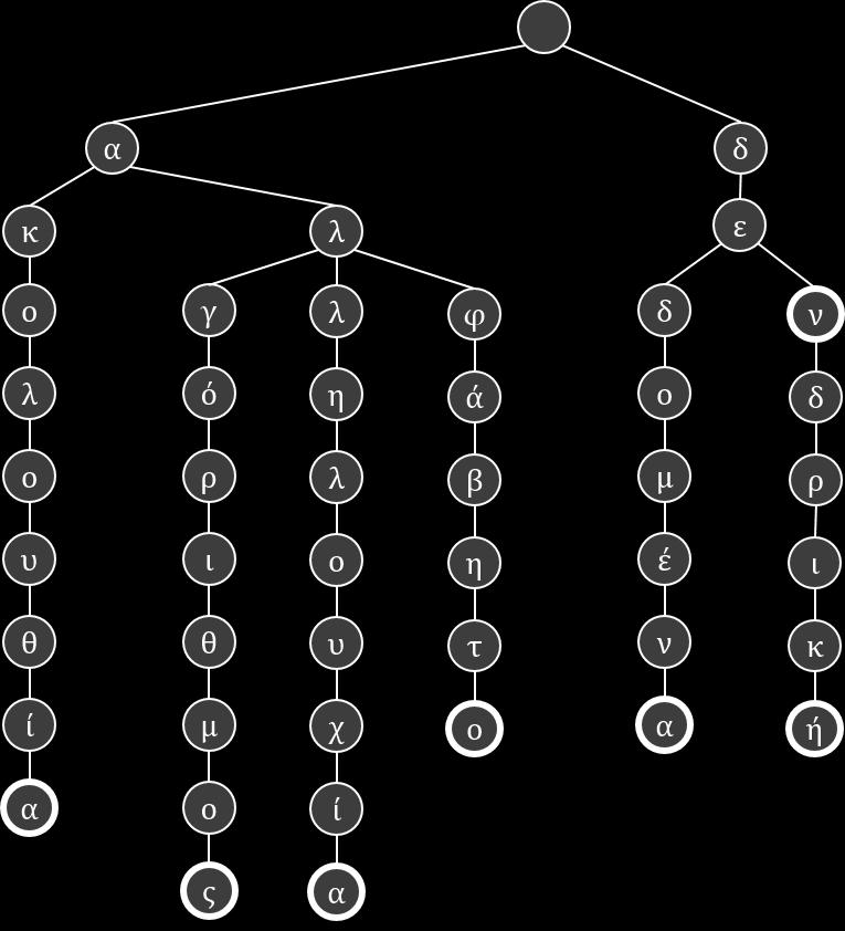 Εικόνα 10.38: Γραφική αναπαράσταση ενός ψηφιακού δένδρου για τις λέξεις «ακολουθία», «αλγόριθμος», «αλληλουχία», «αλφάβητο», «δεδομένα», «δεν», «δενδρική».