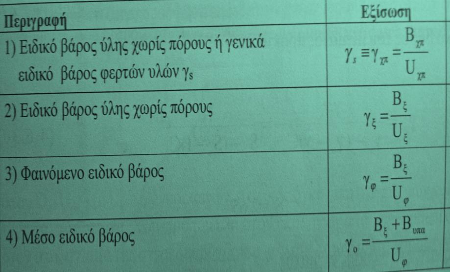 του πίνακα 3 προσδιορίζονται τα αντίστοιχα είδη