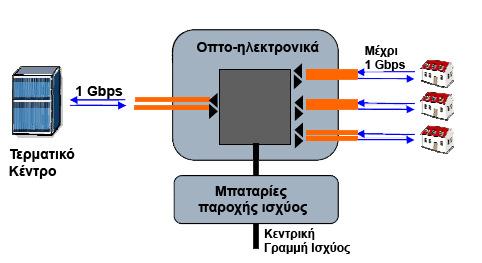 Σχήµα 11: Η εξέλιξη των δικτύων πρόσβασης [Πηγή: Council Europe] Στην πορεία της ίνας όλο και πιο µακριά από το CO και όλο και πιο κοντά στο χρήστη φτάσαµε όπως φαίνεται και στο σχήµα 11 στην