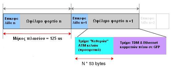 Η δοµή των πλαισίων καθόδου, όπως φαίνεται στο σχήµα 22, είναι συνεχής και κάθε πλαίσιο έχει µήκος 125 us.