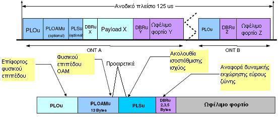 Σχήµα 23: Το πλαίσιο ανόδου στο GPON [Πηγή: Council Europe] AFC, Agere, Alcatel, Broadcom, Broadlight, CISCO, Entrisphere, Ericsson, Flexlight, Fujitsu, Freescale Semiconductor, Hitachi, Iamba,