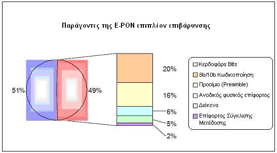 Σχήµα 25: Οι παράγοντες της επιπλέον επιβάρυνσης του E-PON [Πηγή: Flexlight Networks, Inc., Broadlight, Inc.