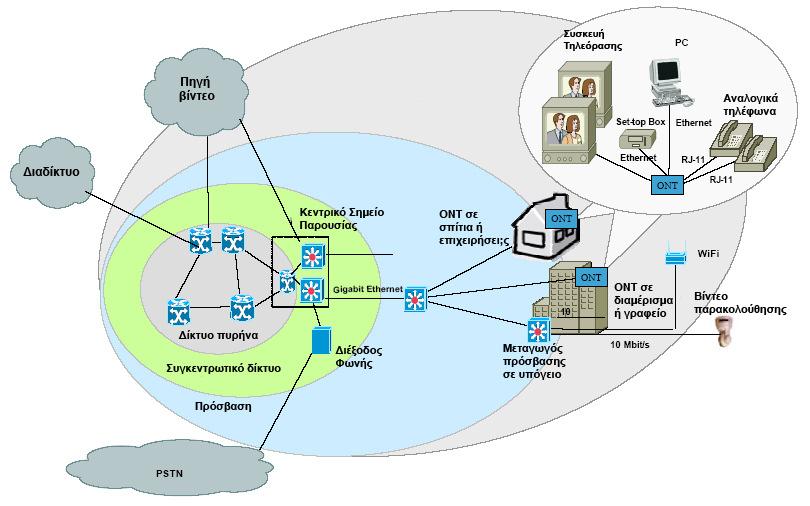 Σχήµα 27: Παράδειγµα Ethernet δικτύου πρόσβασης τοπολογίας αστέρα [Πηγή: Council Europe] Τα δίκτυα πρόσβασης οπτικής ίνας χρησιµοποιούν σήµερα ώριµες αρχιτεκτονικές και τεχνολογίες των οποίων ο