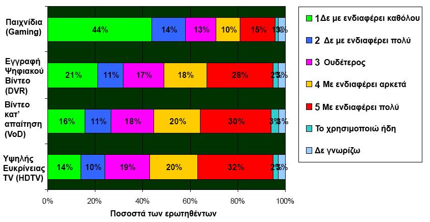 έκδηλη προτίµηση στην HDTV. Στα ίδια αποτελέσµατα κατέληξε και µια πρόσφατη έρευνα (2004), όπως φαίνεται στο σχήµα 28, φέρνοντας δεύτερη στις προτιµήσεις των χρηστών το βίντεο κατ απαίτηση.