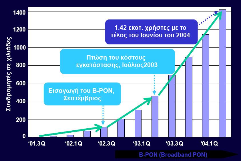 ανόδου που σηµειώθηκε στην Ιαπωνία ήταν η εισαγωγή του προτύπου του B-PON τον Σεπτέµβριο του 2002, ενώ την άνοδο αυτή ενίσχυσε ιδιαίτερα και η πτώση του κόστους εγκατάστασης περί τα µέσα του 2003,