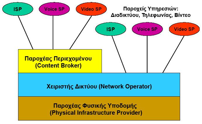 Σχήµα 36: Το µοντέλο των δικτύων ισότιµης/ανοικτής πρόσβασης που εφαρµόζεται στην Ευρώπη [Πηγή: Council Europe] Στο σχήµα 36 απεικονίζονται τα διαφορετικά επίπεδα του µοντέλου δικτύων