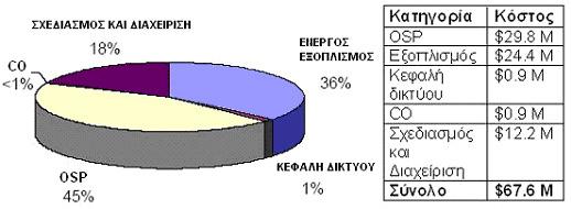 κατοίκων, µε 29,000 κατοικίες και 2400 επιχειρήσεις, προέκυψαν τα δεδοµένα που φαίνονται στο σχήµα 42.