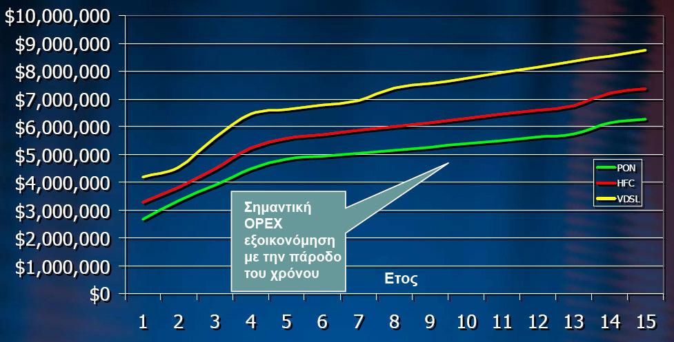 υπαλληλικό προσωπικό, η προώθηση και συντήρηση του δικτύου, εργαλεία και οχήµατα, η ηλεκτρική ισχύς που απαιτείται για το τερµατικό κέντρο και την κεφαλή του δικτύου και δαπάνες γραφείου.