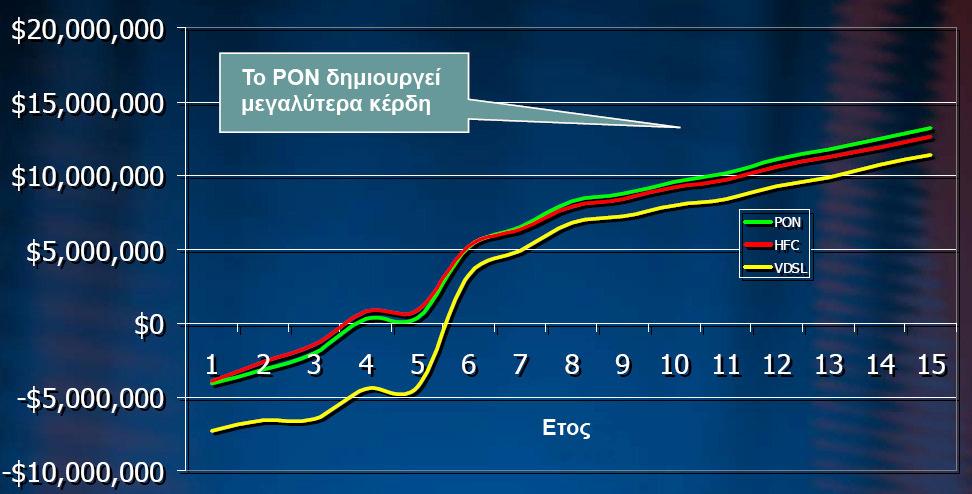 play υπηρεσιών. εν είναι φυσικά δυνατόν να αγνοηθεί ότι οι µεγάλοι εγκατεστηµένοι φορείς χάνουν γραµµές πρόσβασης και δηµιουργείται έτσι ανάγκη για νέες πηγές εισοδήµατος.