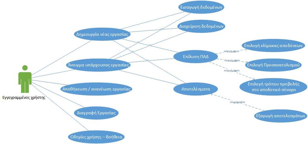 Σχήμα 1: Διάγραμμα Σεναρίων Χρήσης