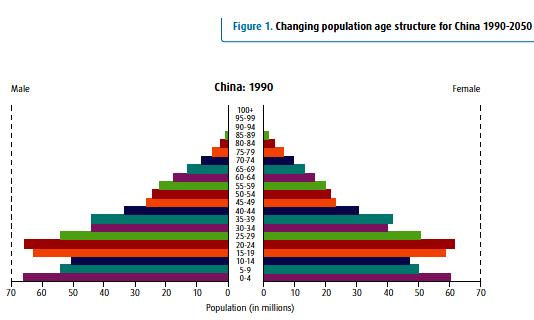 .These changes dramatically shift population structures from a dominance of younger age groups, to