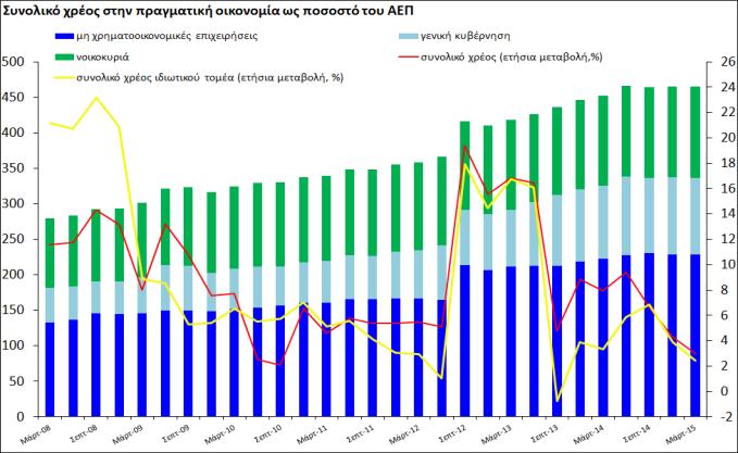 Συνολικός εγχώριος ιδιωτικός τομέας Διάγραμμα 6: Δείκτης οικονομικής συγκυρίας Το υπέρμετρο χρέος εξακολουθεί να αποτελεί πρόβλημα για πολλά νοικοκυριά και πολλές μη χρηματοοικονομικές επιχειρήσεις