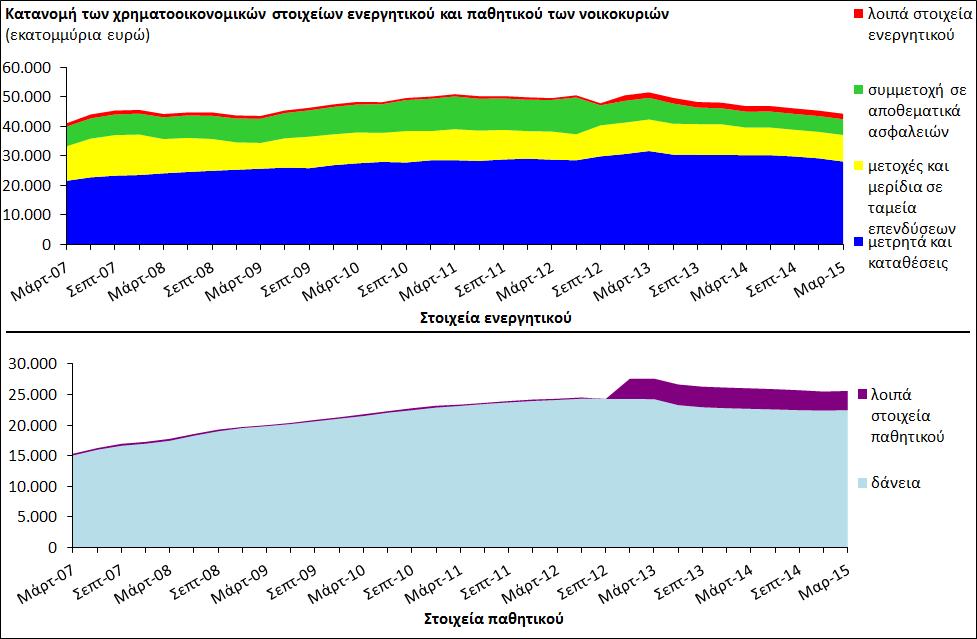 νοικοκυριά της ζώνης του ευρώ συνέχισαν να μειώνονται το 2015 παράλληλα με τη σύγκλιση των επιτοκίων στα καταναλωτικά δάνεια προς τον μέσο όρο της ζώνης του ευρώ.