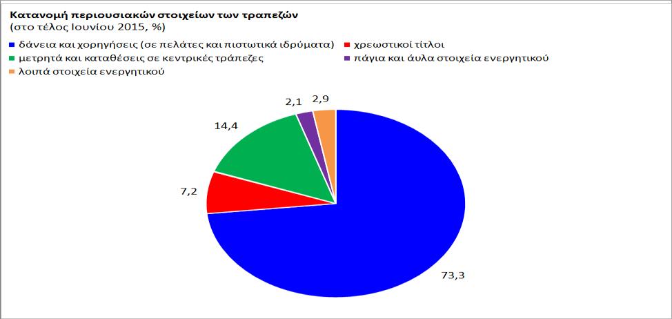 Supervisory Mechanism - SSM), και αντιπροσωπεύουν 77,1% του συνόλου του ενεργητικού του τραπεζικού τομέα.