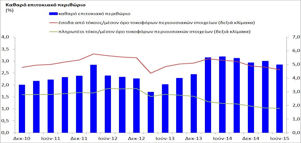 Το καθαρό περιθώριο επιτοκίου μειώθηκε στο 2,8% το δεύτερο τρίμηνο του 2015, από 3,0% τον Μάρτιο του 2015 (Διάγραμμα 30), καθώς ο τομέας αντιμετώπιζε μια αύξηση στο κόστος χρηματοδότησης, λόγω της